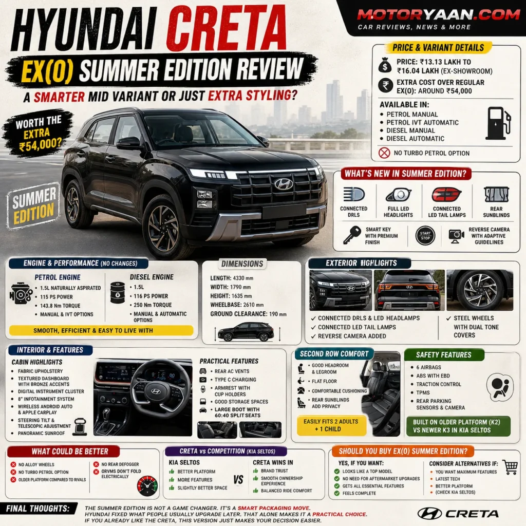 Hyundai Creta EX(O) Summer Edition