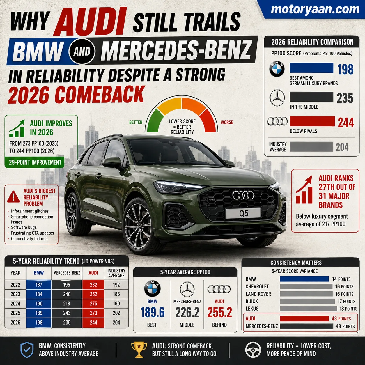 Audi Reliability vs BMW and Mercedes-Benz