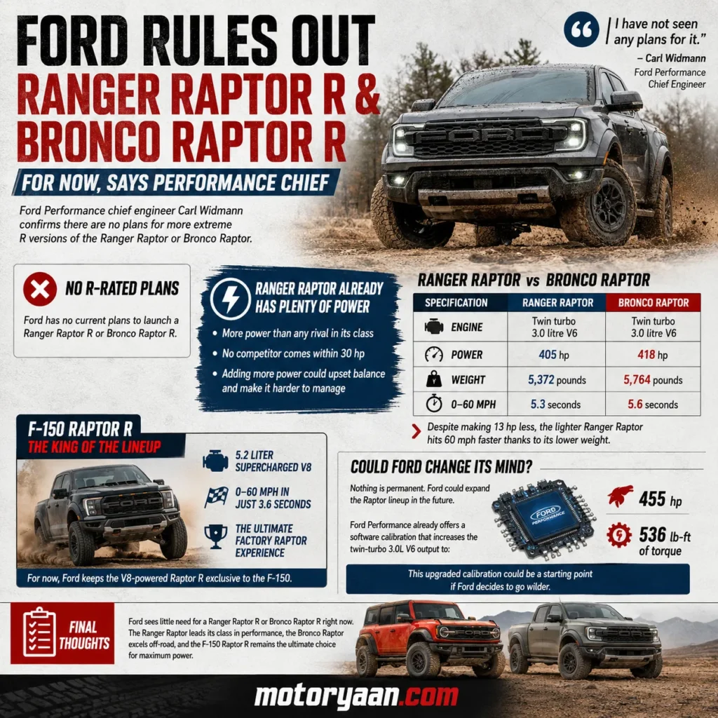 Ford Ranger Raptor R and Bronco Raptor R
