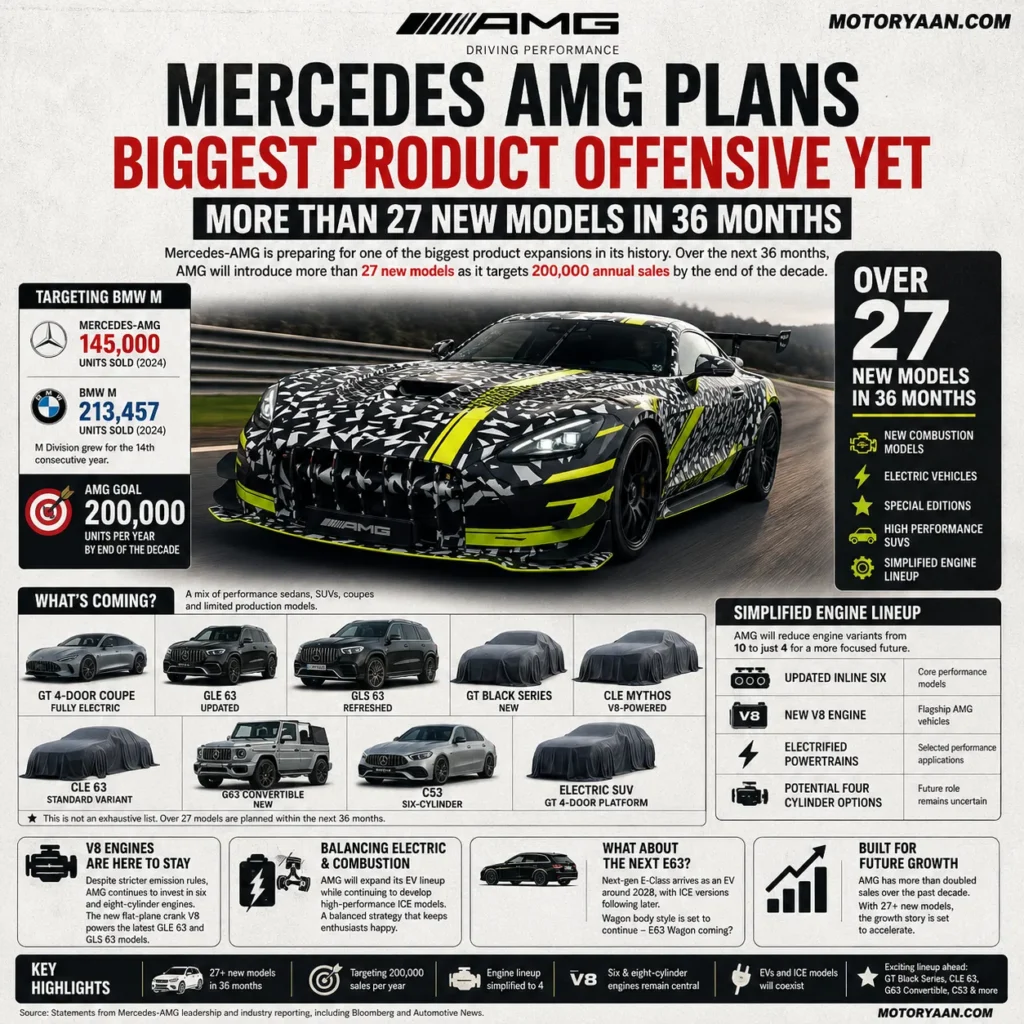 Mercedes AMG Plans Biggest Product Offensive Yet