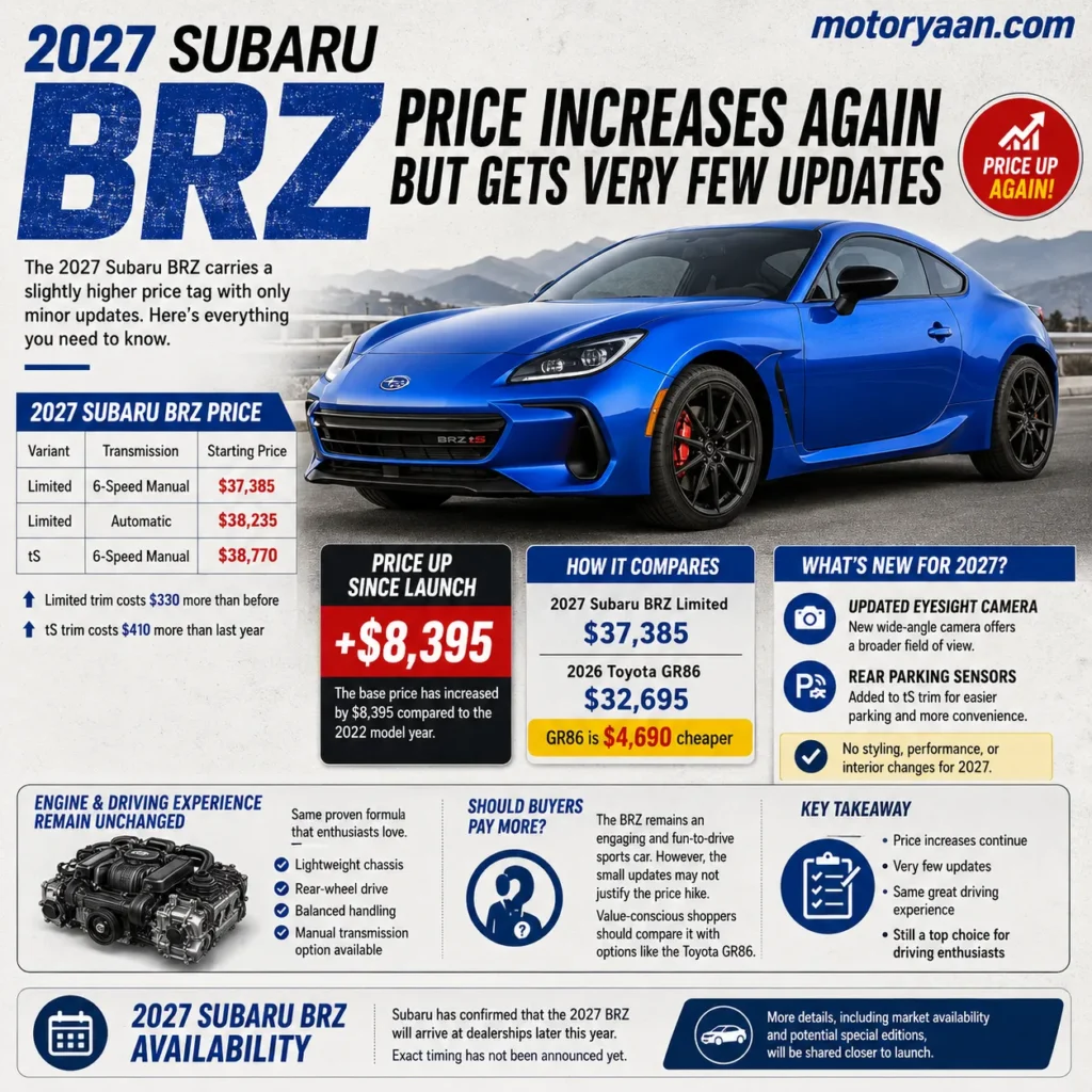 2027 Subaru BRZ price increase