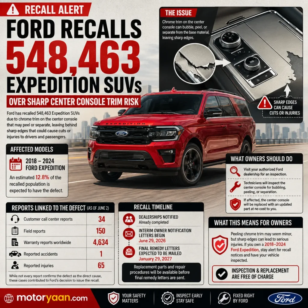 Ford Recalls 548,463 Expedition