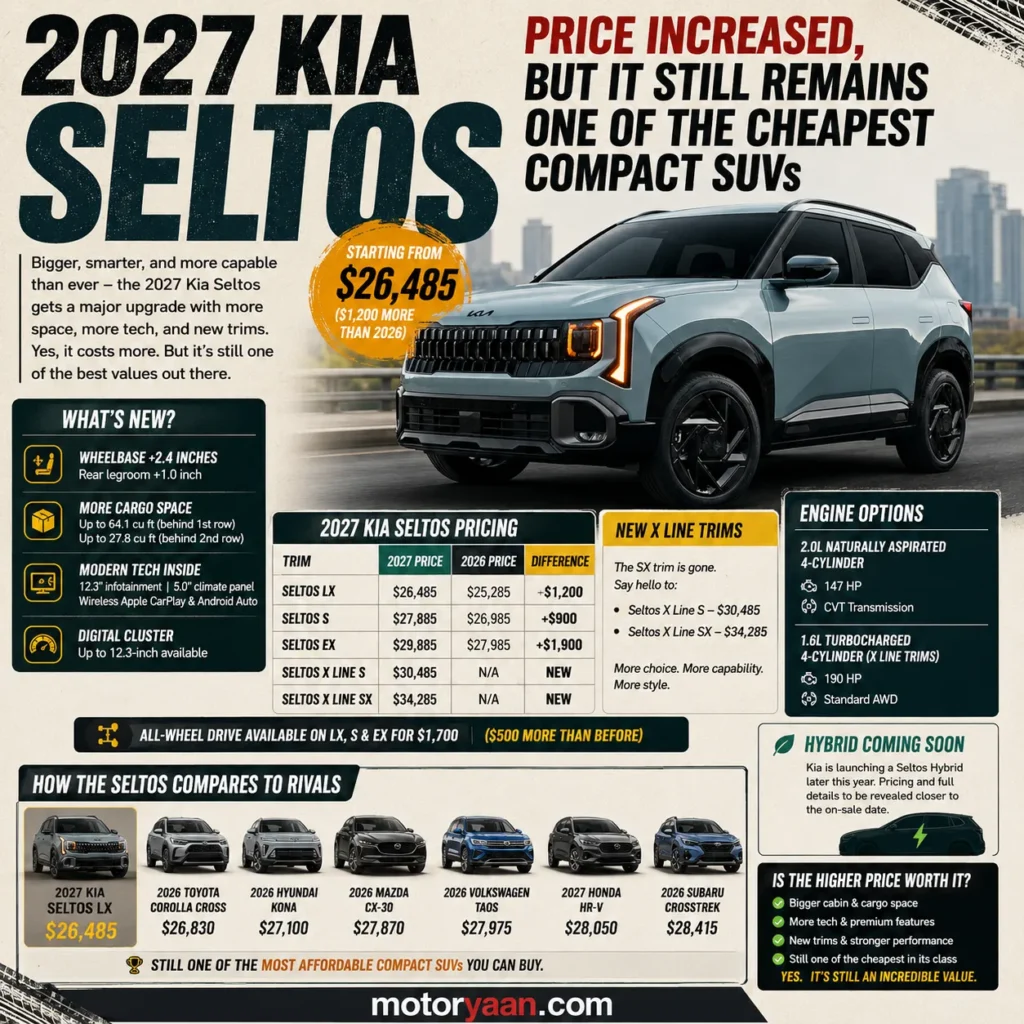 2027 Kia Seltos Price Increase