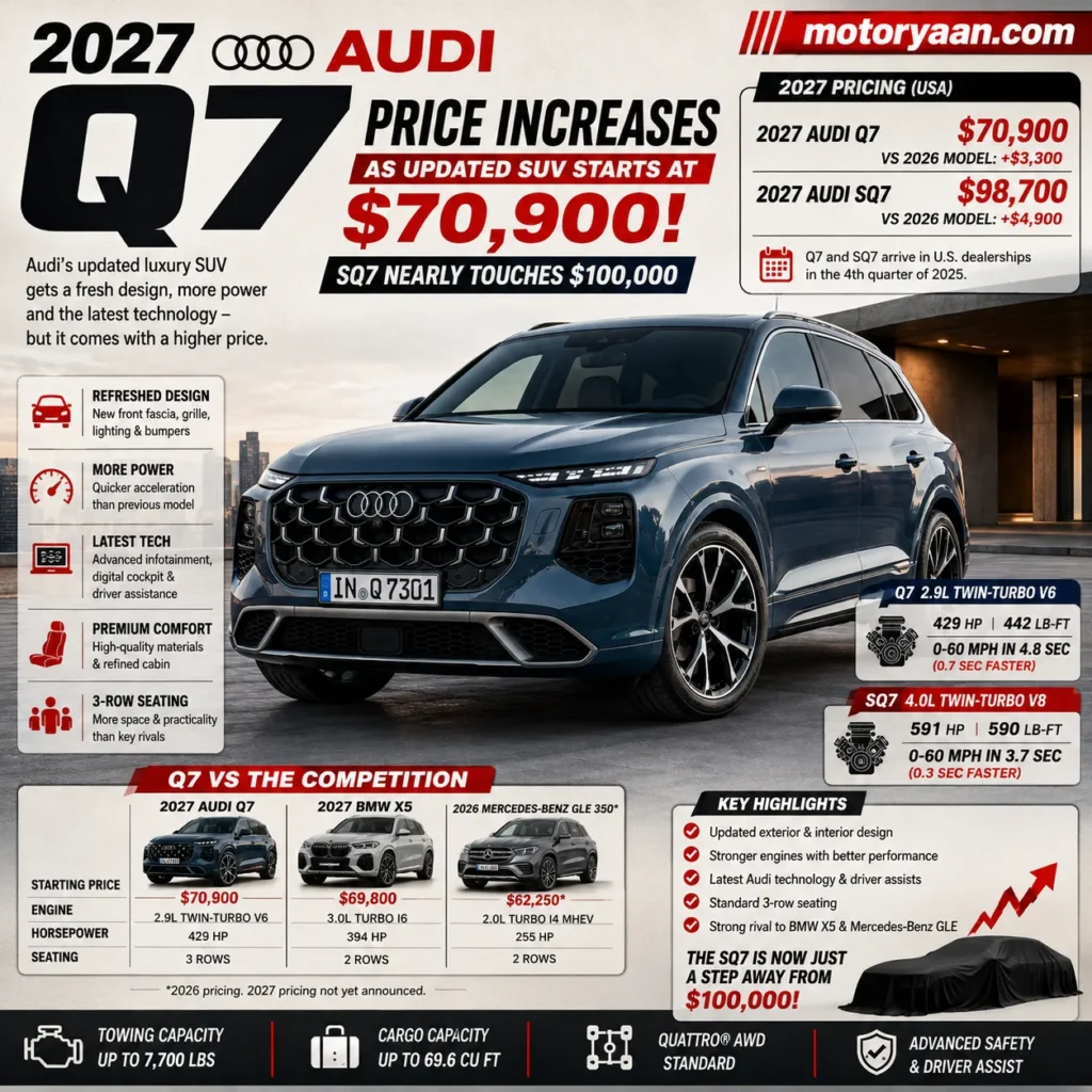 2027 Audi Q7 Price Increases