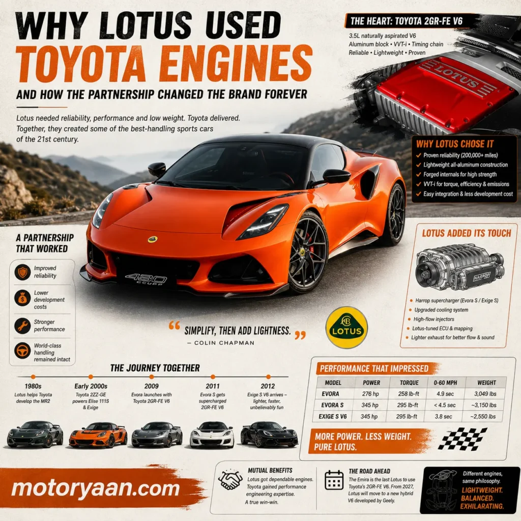 Why Lotus Used Toyota Engines